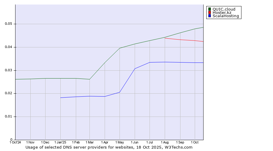 Historical trends in the usage of QUIC.cloud vs. Hoster.kz vs. ScalaHosting