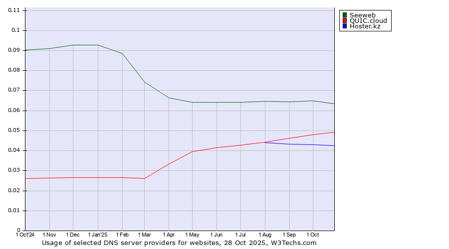 Historical trends in the usage of Seeweb vs. QUIC.cloud vs. Hoster.kz