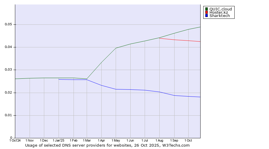 Historical trends in the usage of QUIC.cloud vs. Hoster.kz vs. Sharktech