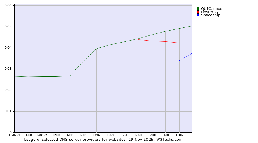 Historical trends in the usage of QUIC.cloud vs. Hoster.kz vs. Spaceship