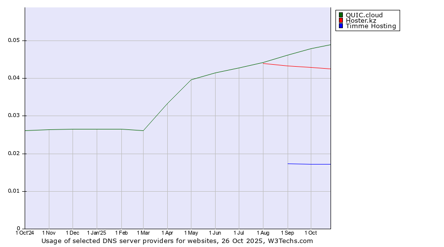 Historical trends in the usage of QUIC.cloud vs. Hoster.kz vs. Timme Hosting
