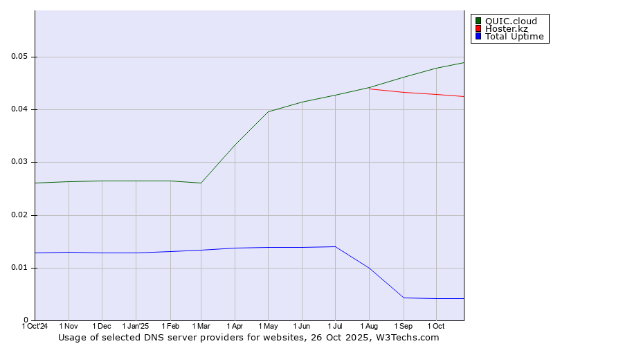 Historical trends in the usage of QUIC.cloud vs. Hoster.kz vs. Total Uptime
