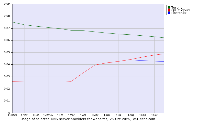 Historical trends in the usage of Turbify vs. QUIC.cloud vs. Hoster.kz