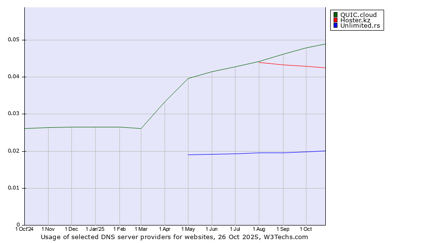 Historical trends in the usage of QUIC.cloud vs. Hoster.kz vs. Unlimited.rs