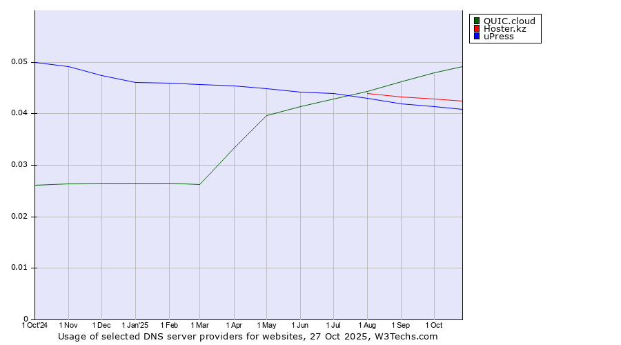 Historical trends in the usage of QUIC.cloud vs. Hoster.kz vs. uPress