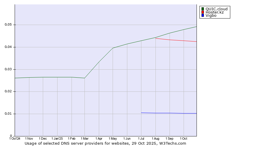 Historical trends in the usage of QUIC.cloud vs. Hoster.kz vs. Vigbo