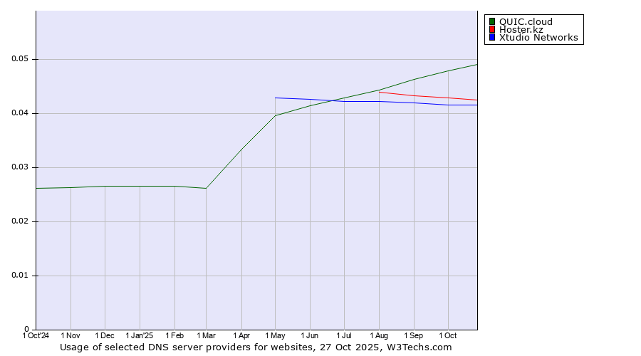 Historical trends in the usage of QUIC.cloud vs. Hoster.kz vs. Xtudio Networks