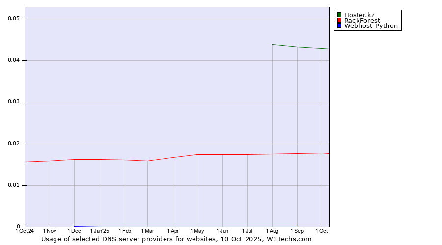Historical trends in the usage of Hoster.kz vs. RackForest vs. Webhost Python
