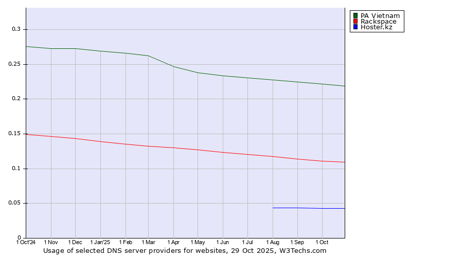 Historical trends in the usage of PA Vietnam vs. Rackspace vs. Hoster.kz
