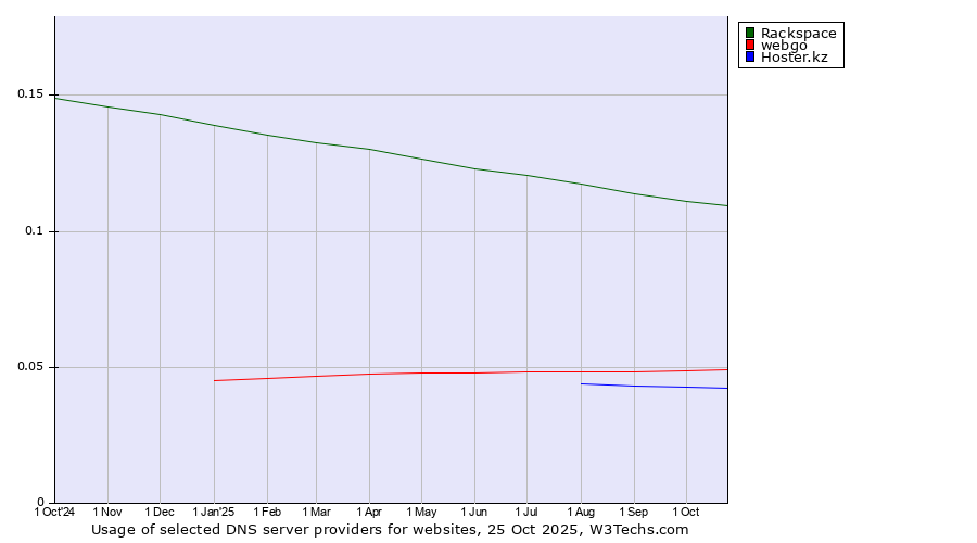 Historical trends in the usage of Rackspace vs. webgo vs. Hoster.kz
