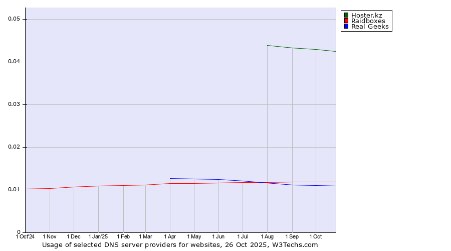 Historical trends in the usage of Hoster.kz vs. Raidboxes vs. Real Geeks