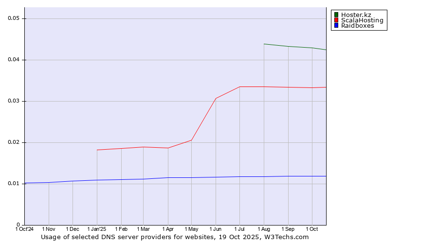 Historical trends in the usage of Hoster.kz vs. ScalaHosting vs. Raidboxes