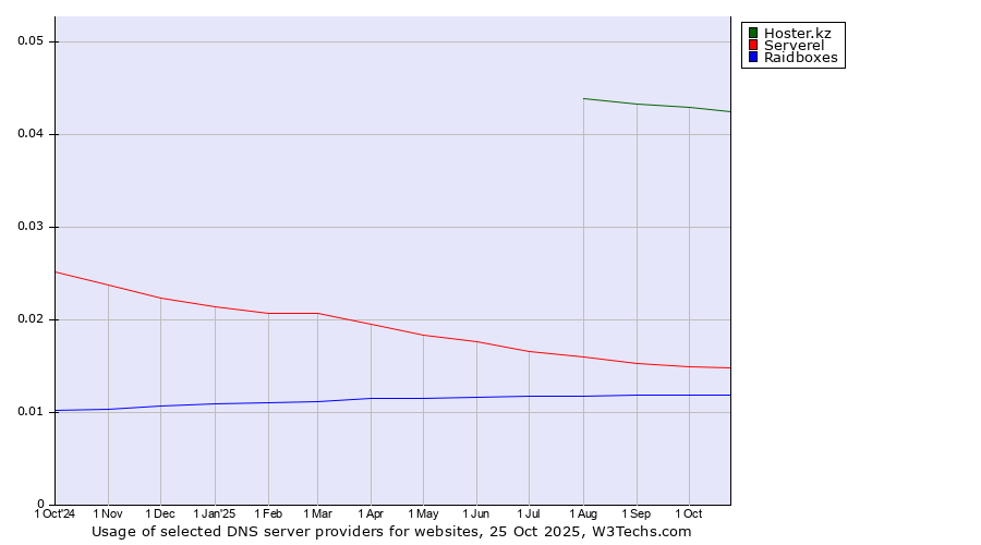 Historical trends in the usage of Hoster.kz vs. Serverel vs. Raidboxes