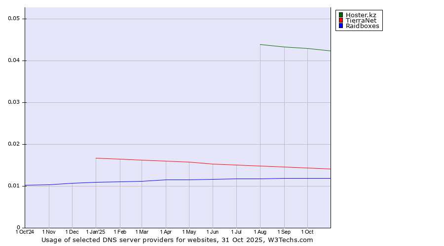 Historical trends in the usage of Hoster.kz vs. TierraNet vs. Raidboxes