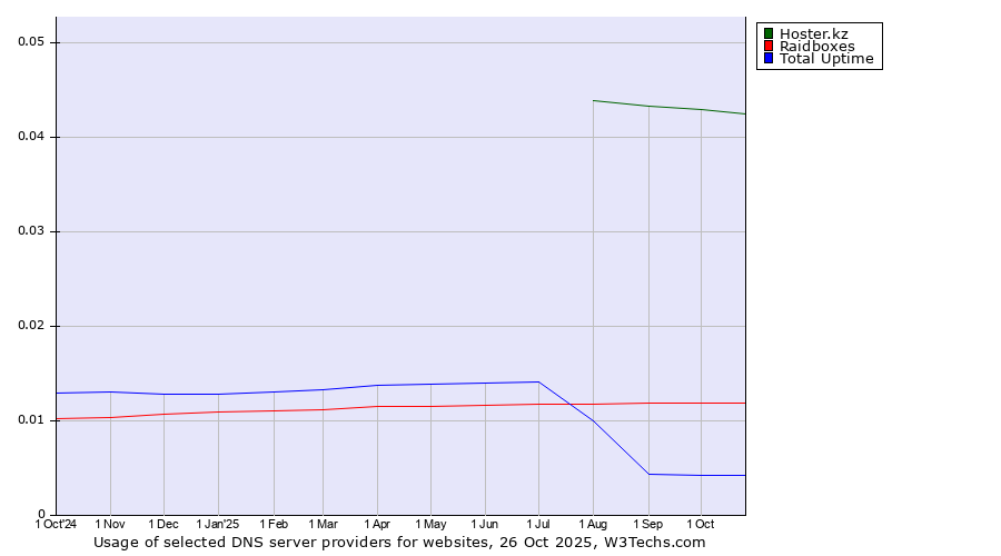 Historical trends in the usage of Hoster.kz vs. Raidboxes vs. Total Uptime