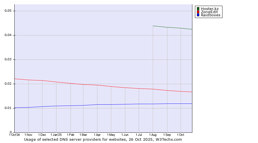 Historical trends in the usage of Hoster.kz vs. ZoneEdit vs. Raidboxes