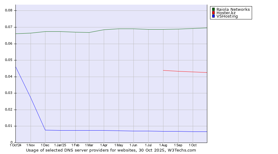 Historical trends in the usage of Raiola Networks vs. Hoster.kz vs. VSHosting