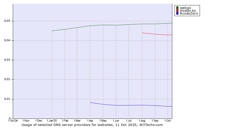 Historical trends in the usage of webgo vs. Hoster.kz vs. RcodeZero