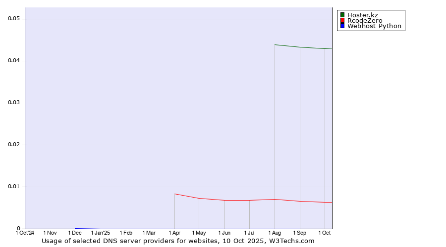 Historical trends in the usage of Hoster.kz vs. RcodeZero vs. Webhost Python