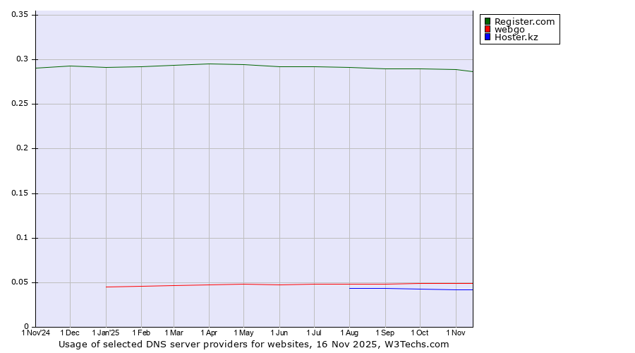 Historical trends in the usage of Register.com vs. webgo vs. Hoster.kz