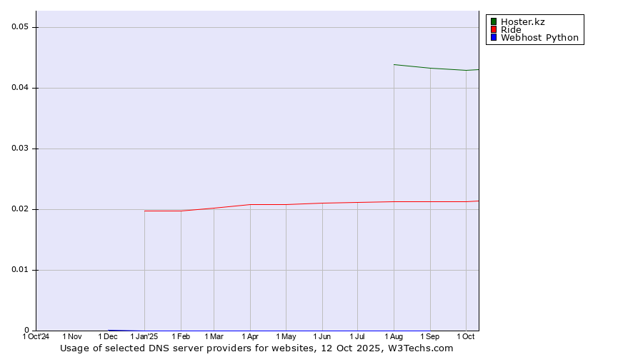 Historical trends in the usage of Hoster.kz vs. Ride vs. Webhost Python