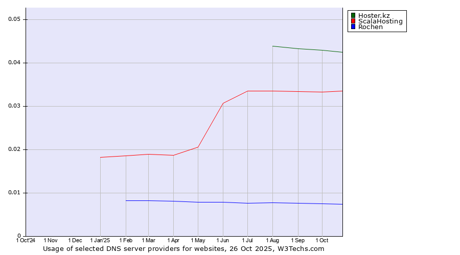 Historical trends in the usage of Hoster.kz vs. ScalaHosting vs. Rochen