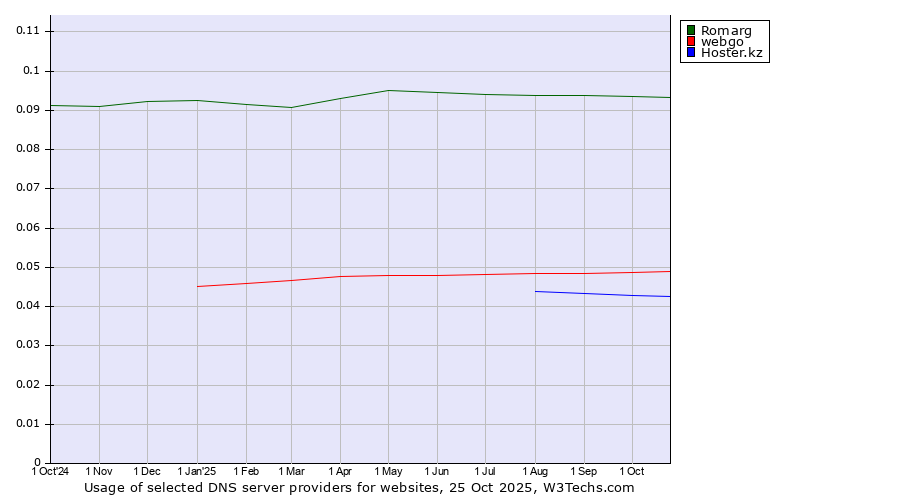 Historical trends in the usage of Romarg vs. webgo vs. Hoster.kz