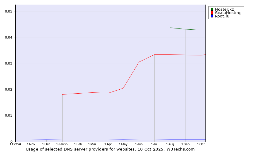 Historical trends in the usage of Hoster.kz vs. ScalaHosting vs. Root.lu