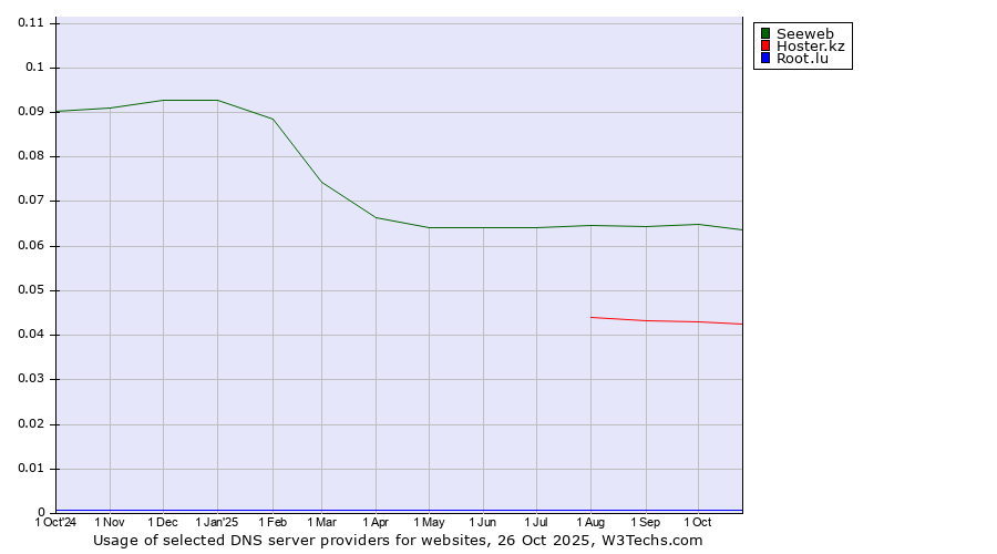 Historical trends in the usage of Seeweb vs. Hoster.kz vs. Root.lu