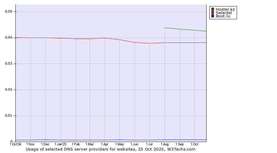 Historical trends in the usage of Hoster.kz vs. Selectel vs. Root.lu