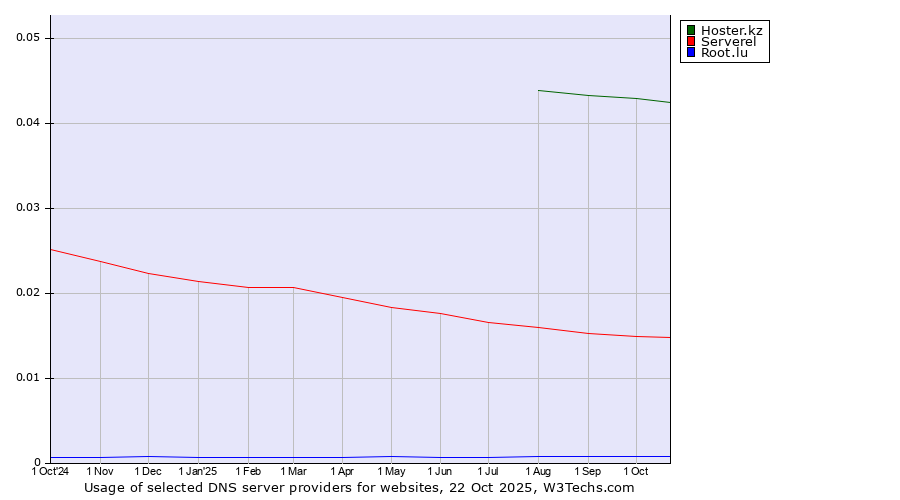 Historical trends in the usage of Hoster.kz vs. Serverel vs. Root.lu