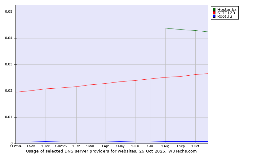 Historical trends in the usage of Hoster.kz vs. SITE123 vs. Root.lu
