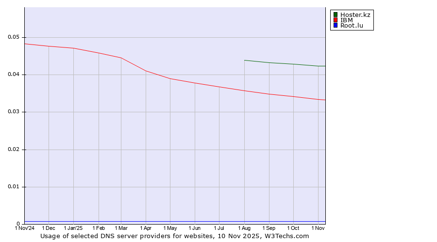 Historical trends in the usage of Hoster.kz vs. IBM vs. Root.lu