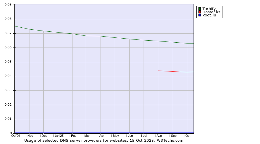 Historical trends in the usage of Turbify vs. Hoster.kz vs. Root.lu