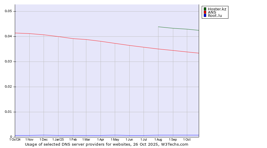 Historical trends in the usage of Hoster.kz vs. ANS vs. Root.lu