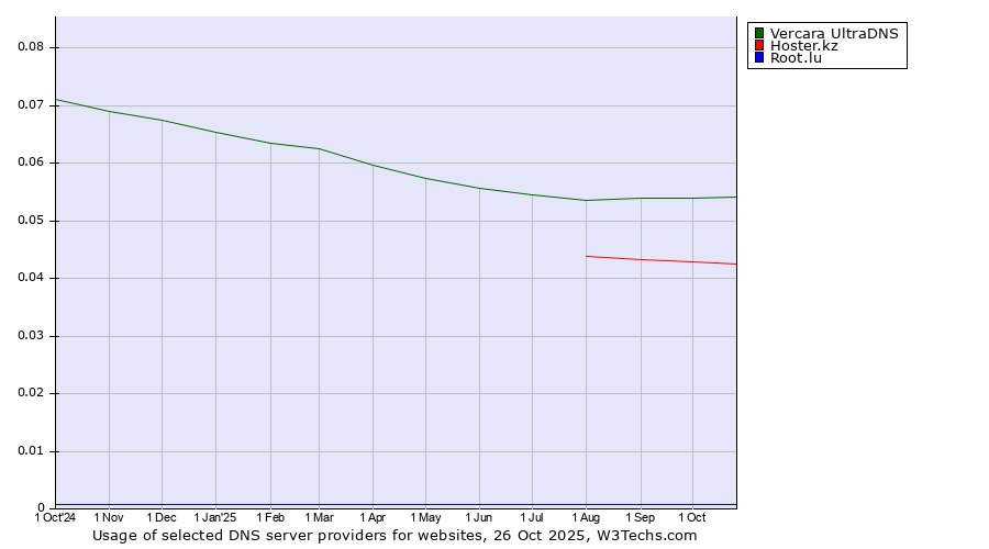 Historical trends in the usage of Vercara UltraDNS vs. Hoster.kz vs. Root.lu