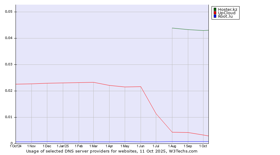 Historical trends in the usage of Hoster.kz vs. UpCloud vs. Root.lu