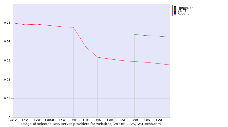 Historical trends in the usage of Hoster.kz vs. VNPT vs. Root.lu