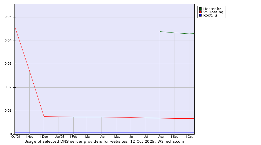 Historical trends in the usage of Hoster.kz vs. VSHosting vs. Root.lu