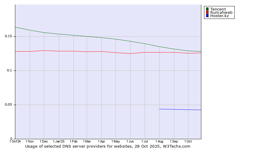 Historical trends in the usage of Tencent vs. Rumahweb vs. Hoster.kz