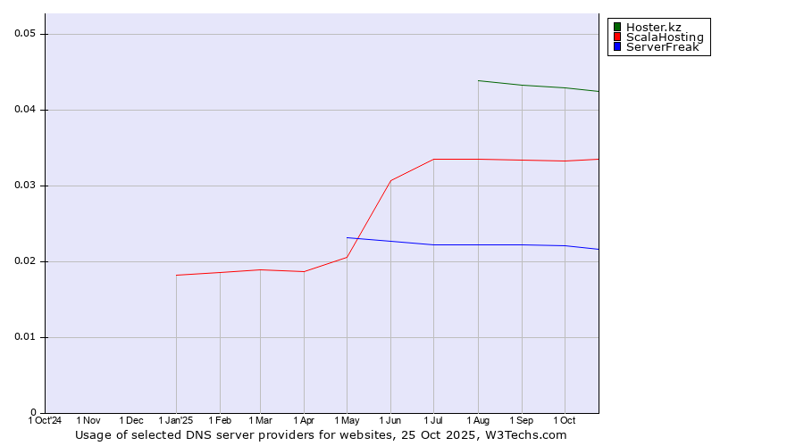 Historical trends in the usage of Hoster.kz vs. ScalaHosting vs. ServerFreak