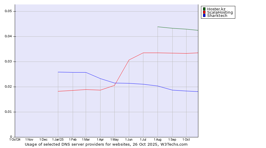 Historical trends in the usage of Hoster.kz vs. ScalaHosting vs. Sharktech
