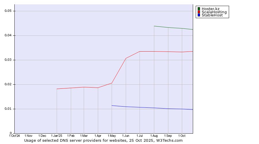 Historical trends in the usage of Hoster.kz vs. ScalaHosting vs. StableHost