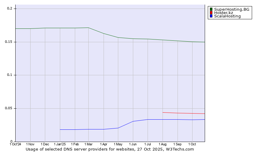 Historical trends in the usage of SuperHosting.BG vs. Hoster.kz vs. ScalaHosting