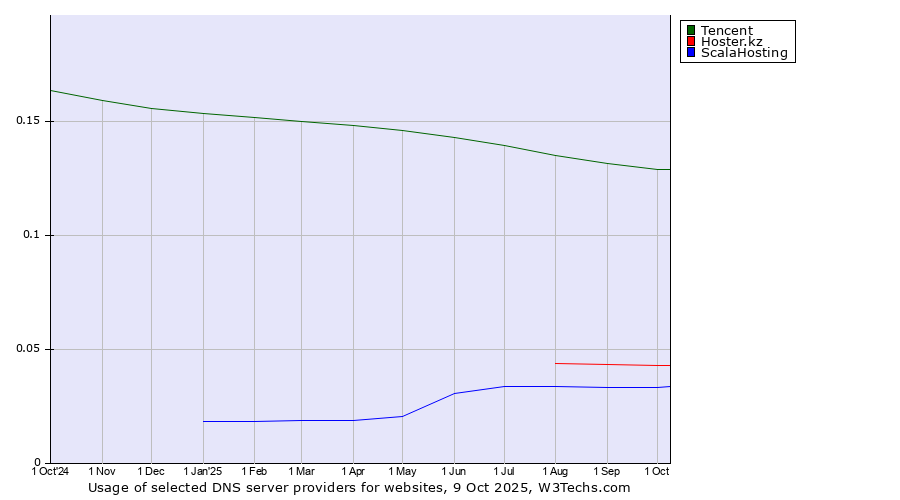 Historical trends in the usage of Tencent vs. Hoster.kz vs. ScalaHosting