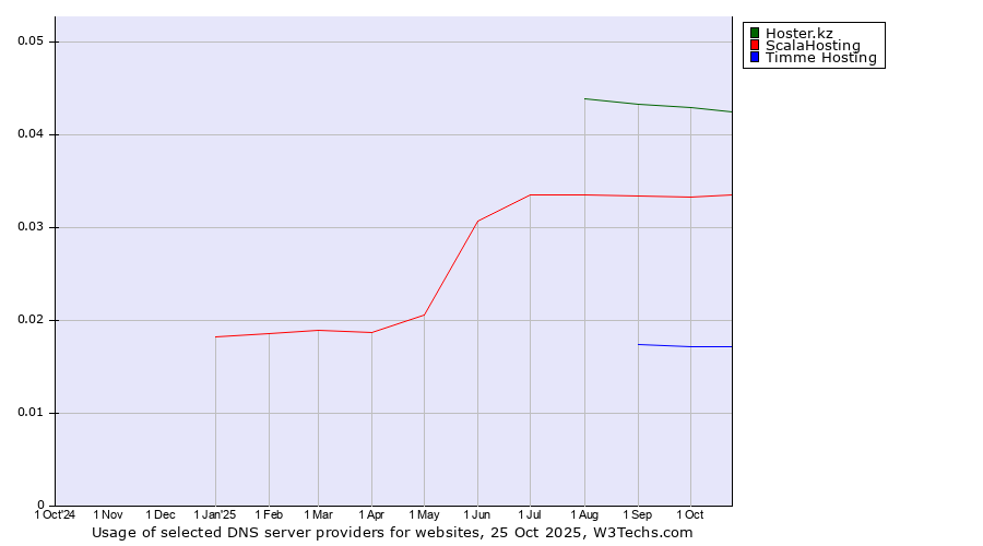Historical trends in the usage of Hoster.kz vs. ScalaHosting vs. Timme Hosting