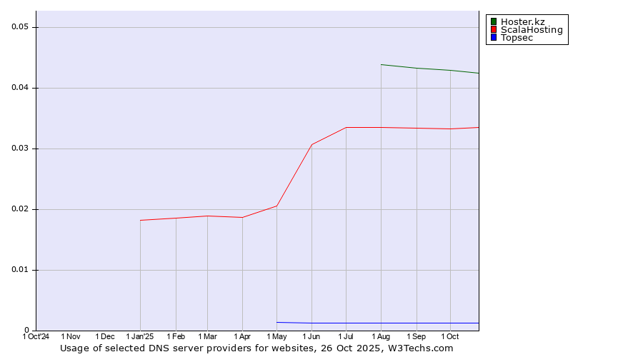 Historical trends in the usage of Hoster.kz vs. ScalaHosting vs. Topsec