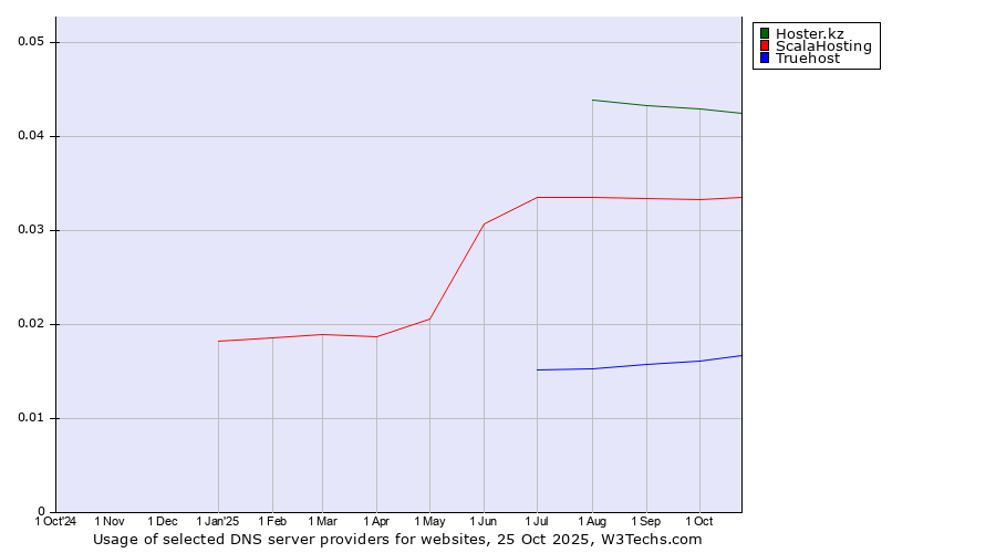 Historical trends in the usage of Hoster.kz vs. ScalaHosting vs. Truehost