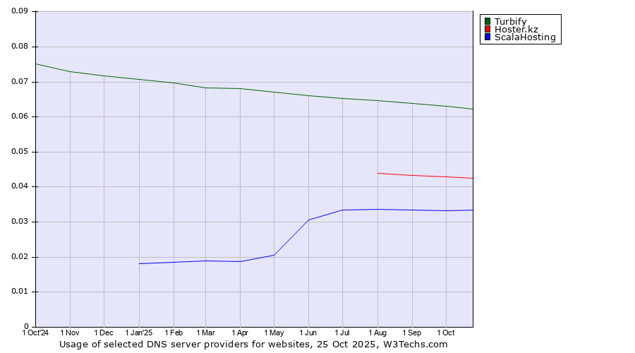 Historical trends in the usage of Turbify vs. Hoster.kz vs. ScalaHosting