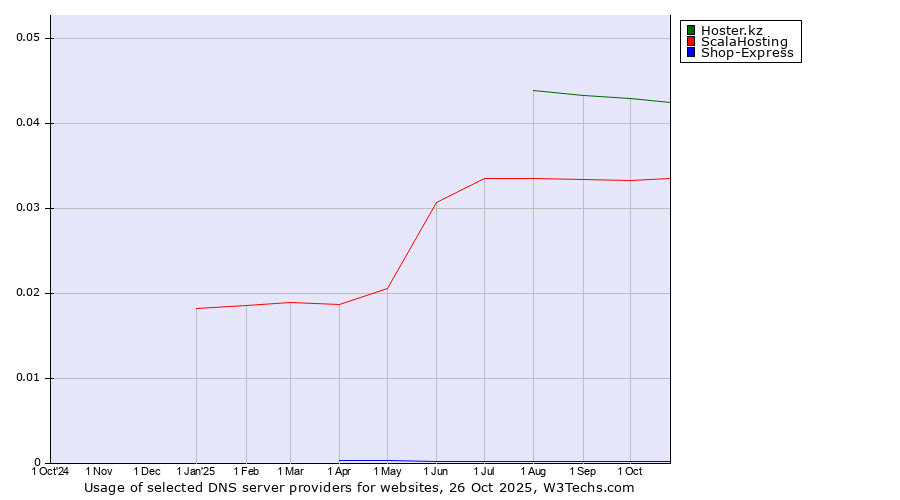 Historical trends in the usage of Hoster.kz vs. ScalaHosting vs. Shop-Express